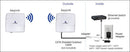 EtherWAN EasyLink-300-US, Preconfigured IP67 300Mbps Wireless Bridge Kit